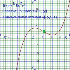 graph of concavity of a function